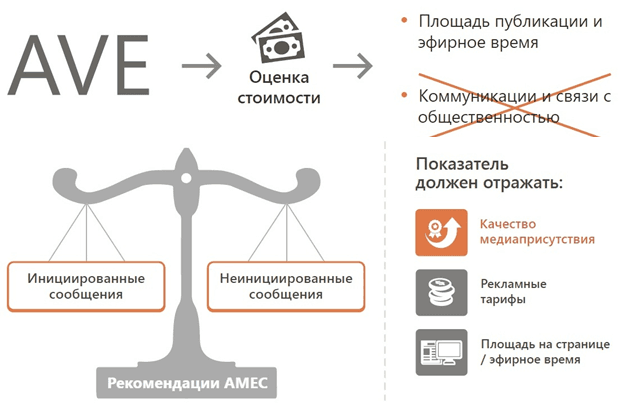 PR-анализ: как оценить эффективность и стоимость PR-кампании, а также их влияние на бизнес-результаты